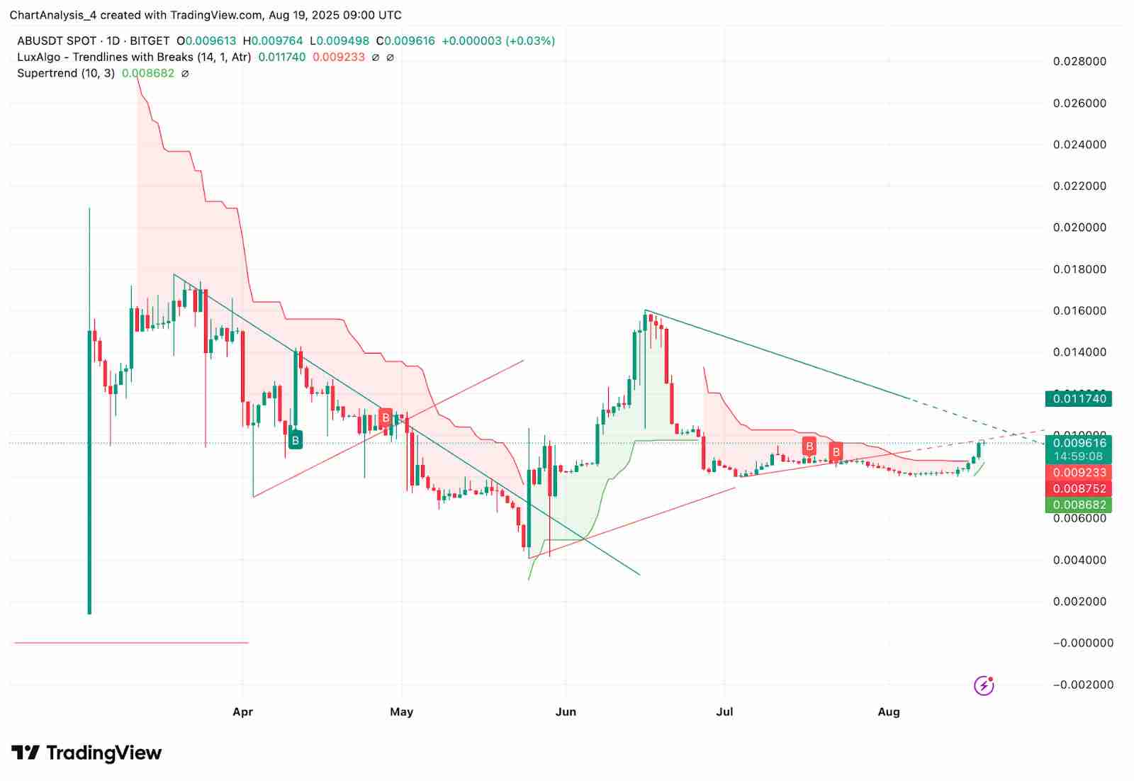 AB（AB币）价格预测：2025年、2026年、2027年到2030年